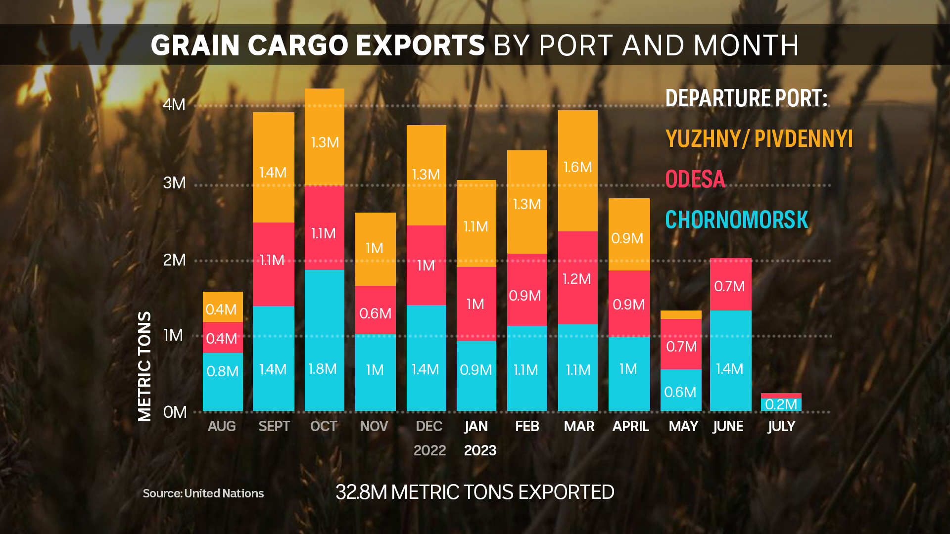 Un gráfico de barras muestra la disminución en el ritmo de las exportaciones facilitada por el acuerdo de cereales del Mar Negro en los últimos meses.