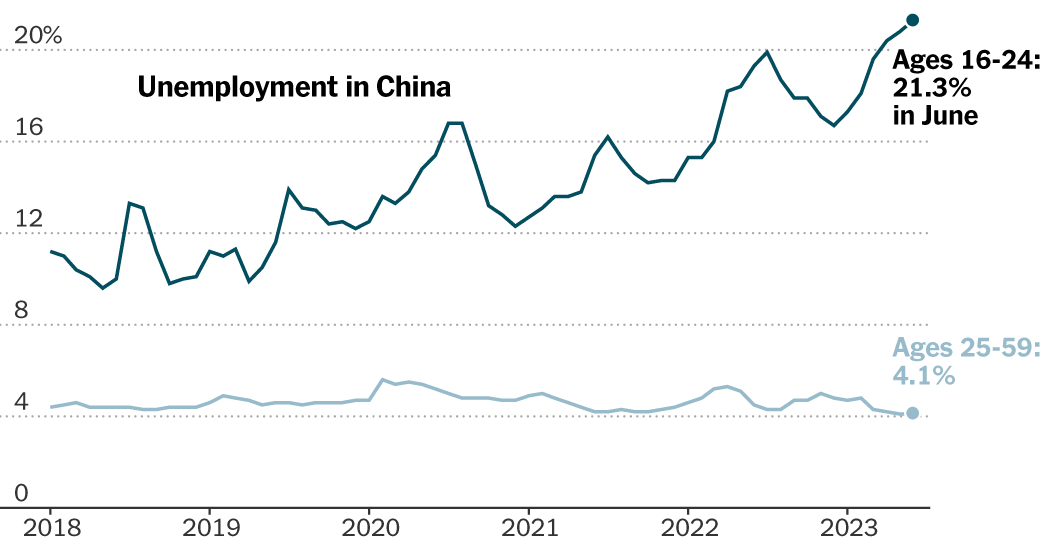 A medida que se dispara el desempleo juvenil en China, crece la presión sobre las universidades