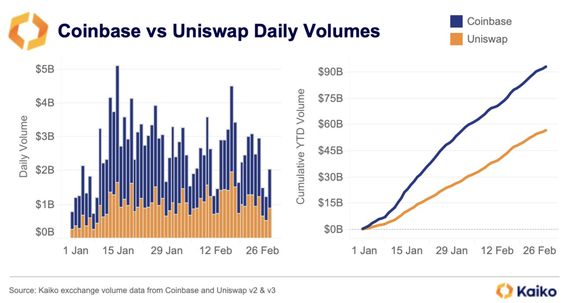 el volumen spot de uniswap supero a coinbase en 2023 mundodaily