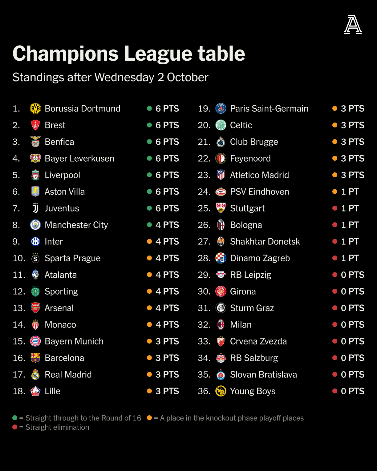 Champions League Standings 2 Oct 2